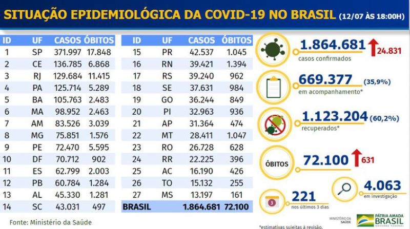 Ministério da Saúde divulga boletim com os dados atualizados sobre o novo coronavírus no país