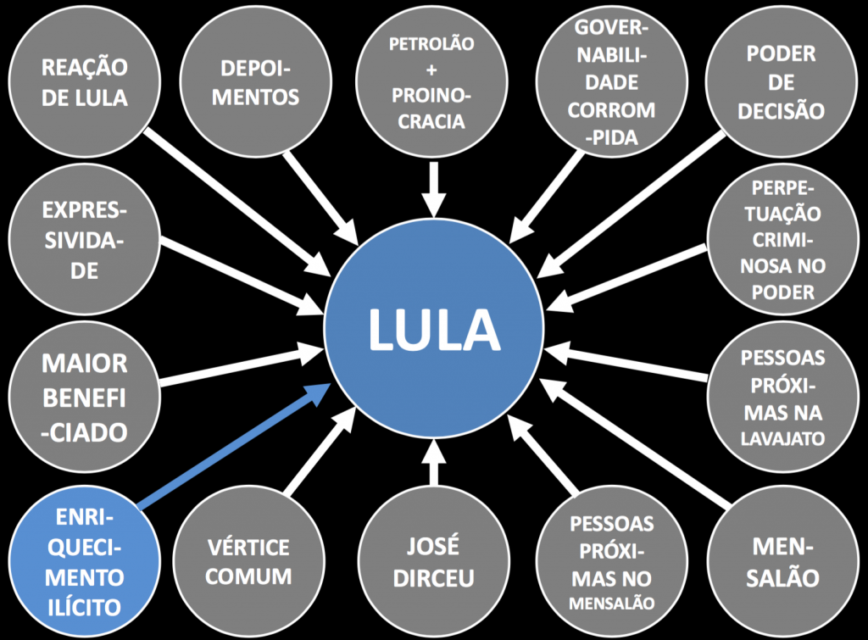 Slide da apresentação da força-tarefa da Lava Jato em 2016 colocava Lula como elemento central