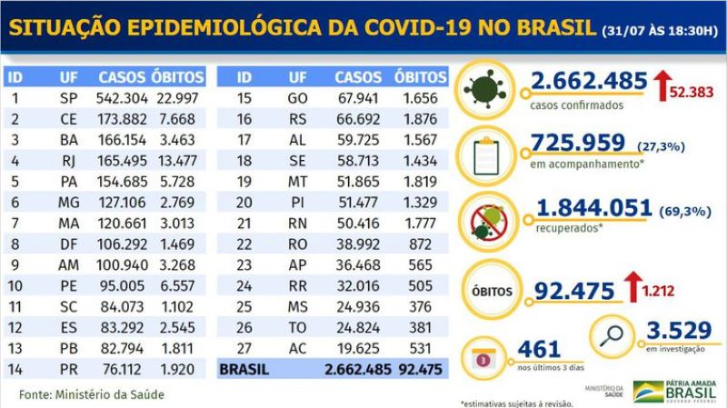 Boletim epidemiológico COVID-19