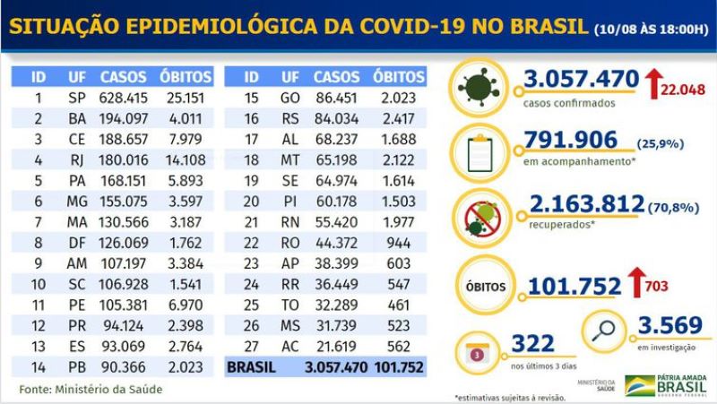 Boletim epidemiológico COVID-19