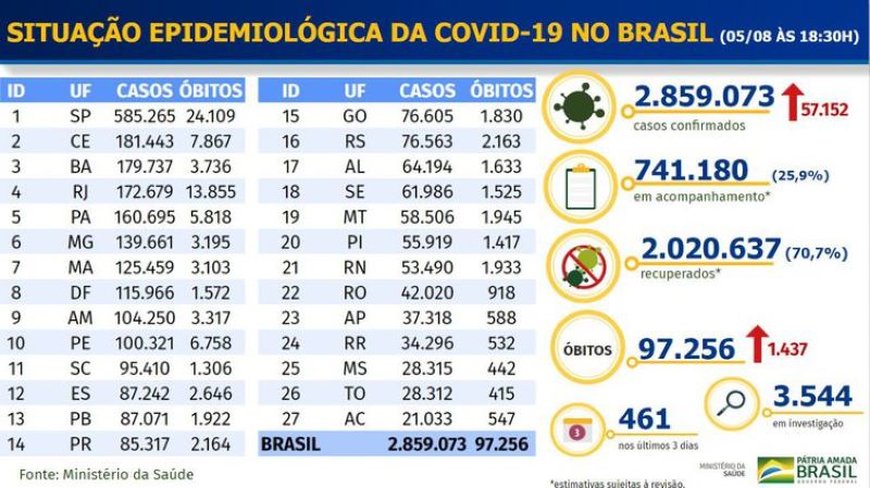 Boletim epidemiológico COVID-19