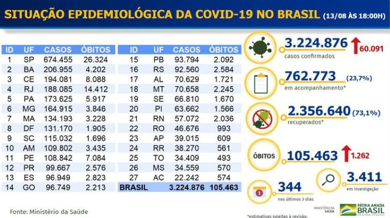 Boletim epidemiológico COVID-19