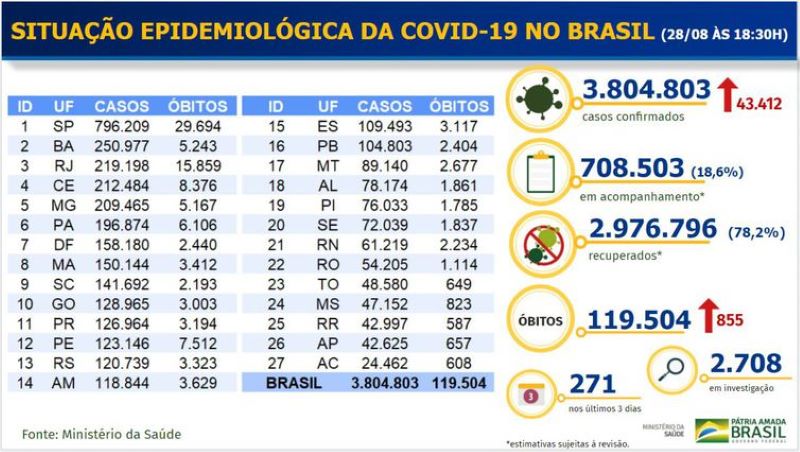 Boletim epidemiológico COVID-19