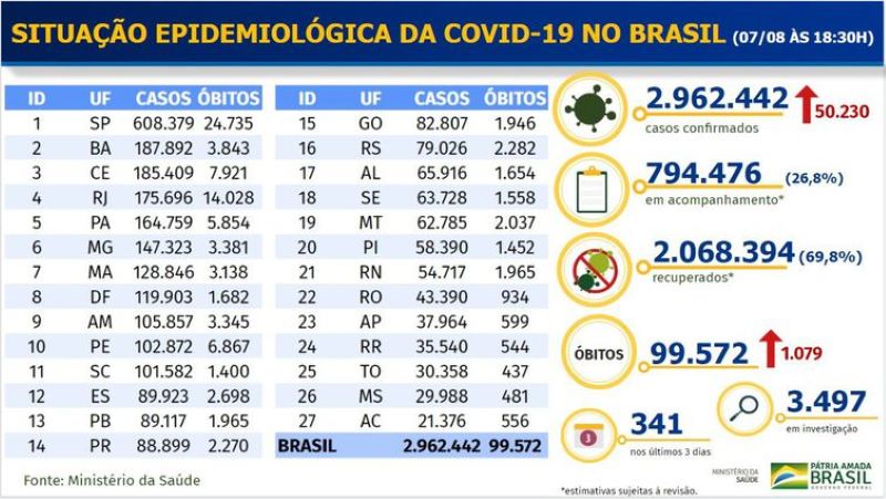 Boletim epidemiológico COVID-19