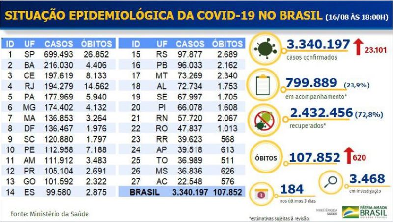 Boletim epidemiológico COVID-19