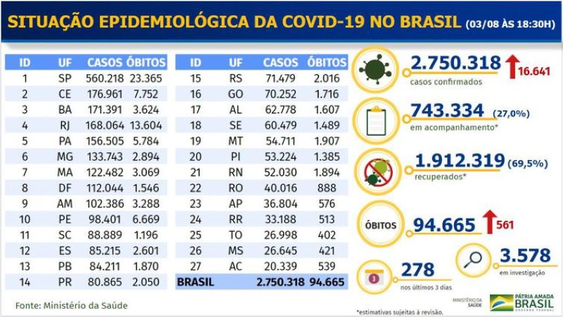 Boletim epidemiológico COVID-19