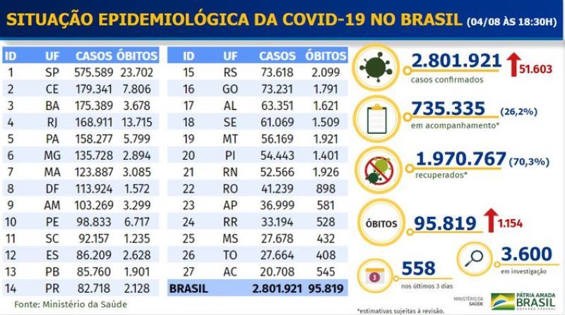 Boletim epidemiológico COVID-19