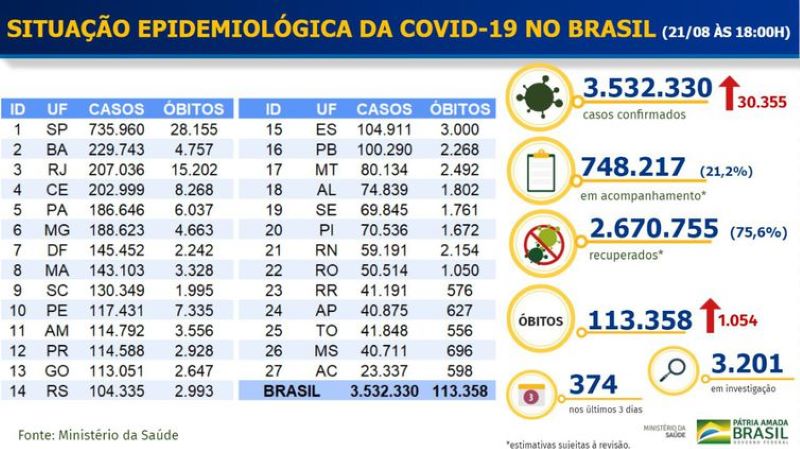 Boletim epidemiológico COVID-19