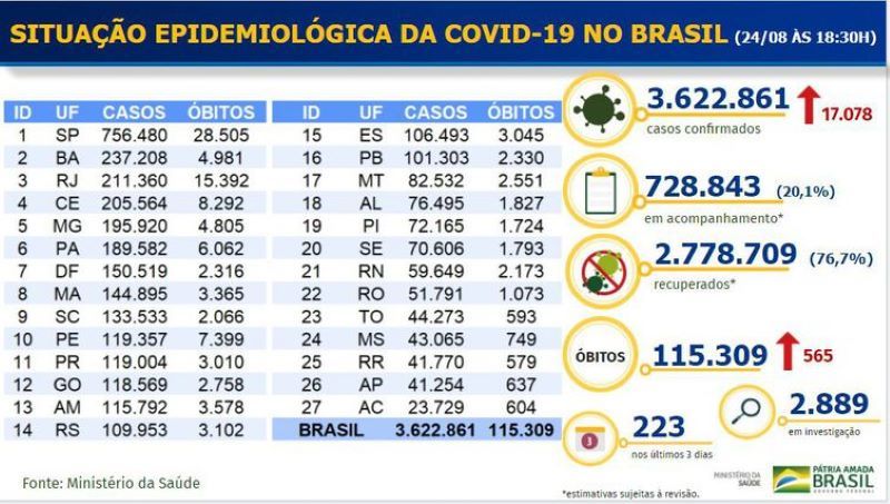 Boletim epidemiológico COVID-19