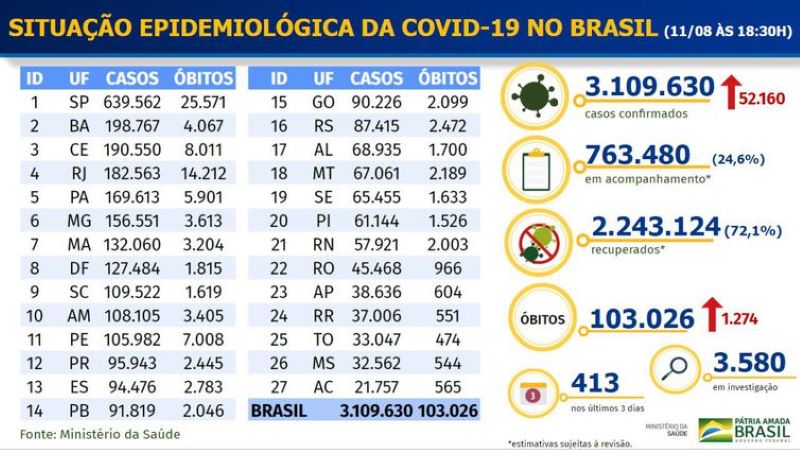 Boletim epidemiológico COVID-19