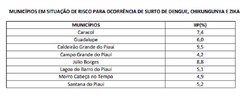 IIP (%) significa “Índice de Infestação Predial”