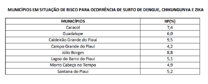 IIP (%) significa “Índice de Infestação Predial”