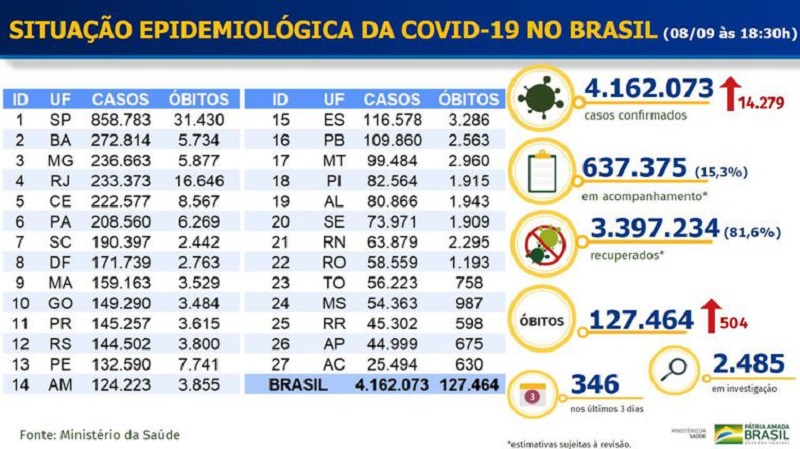 Boletim epidemiológico COVID-19