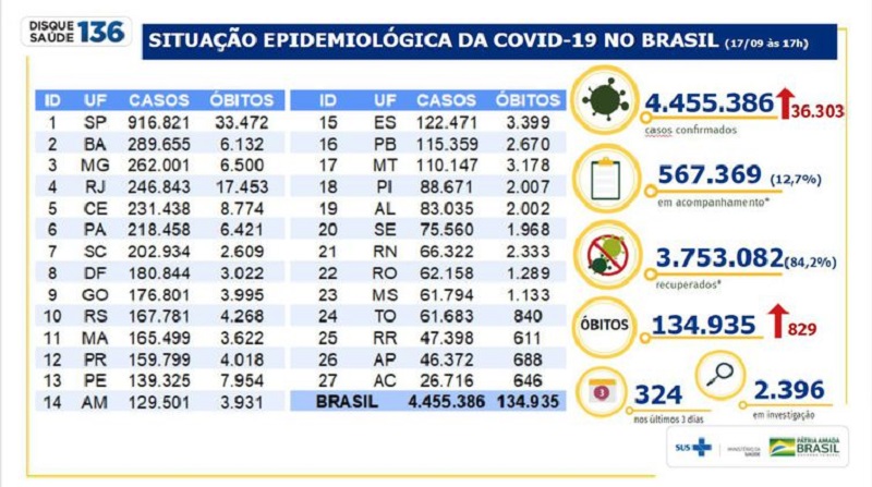 Boletim epidemiológico COVID-19