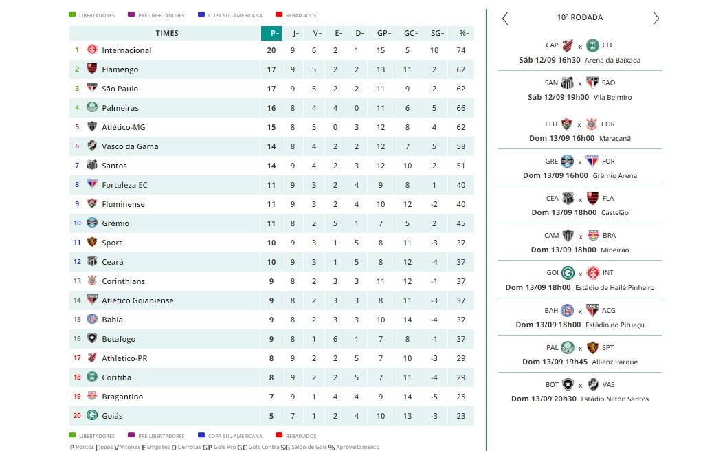 Classificação e jogos