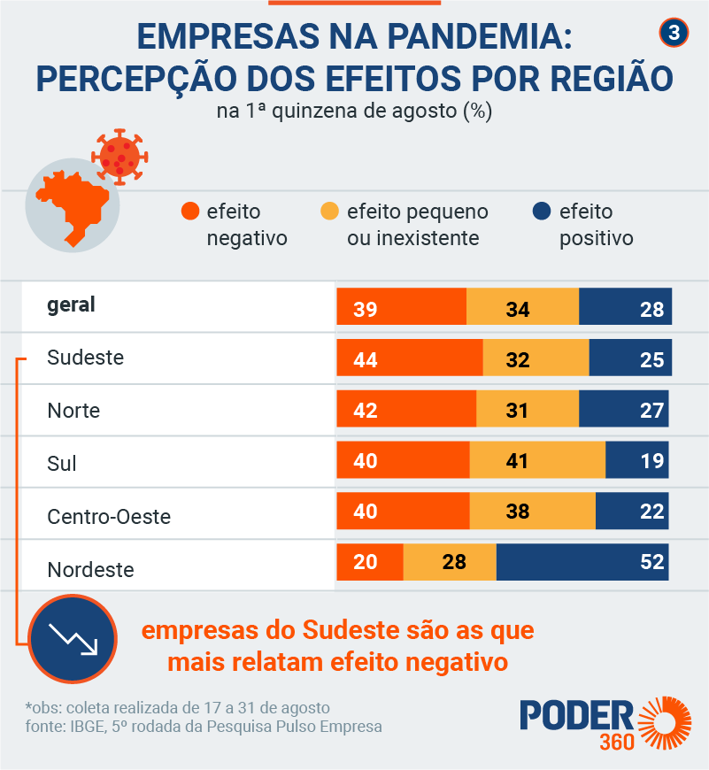 Efeitos da pandemia por região