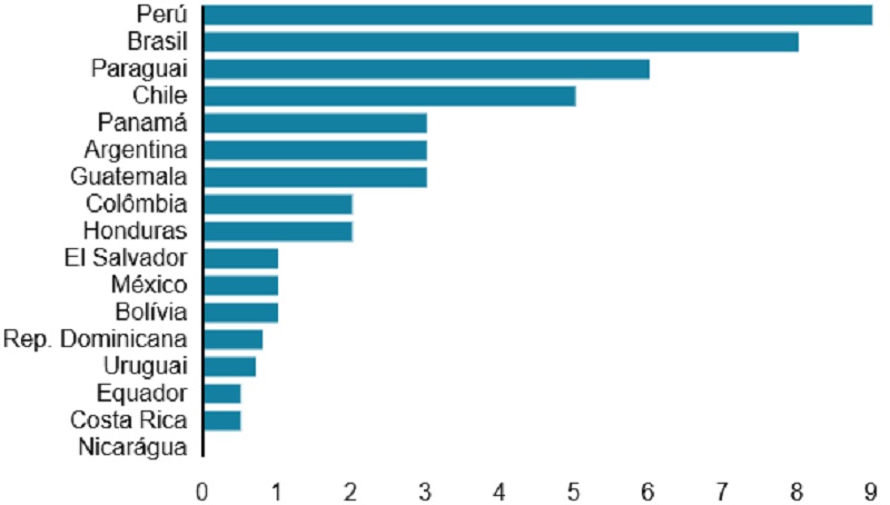 Gasto fiscal por COVID-19 na América Latina