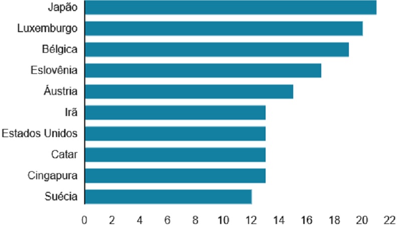 Países com maiores gastos fiscais por COVID-19