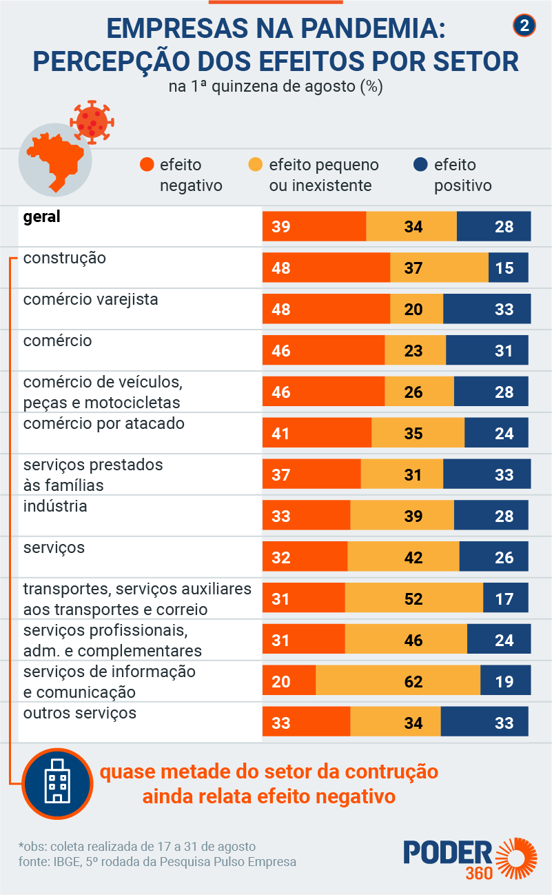 Percepção por setor