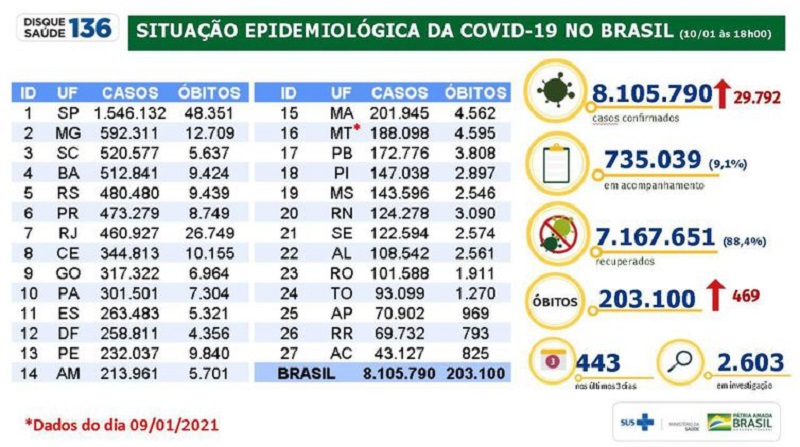 Boletim da COVID-19