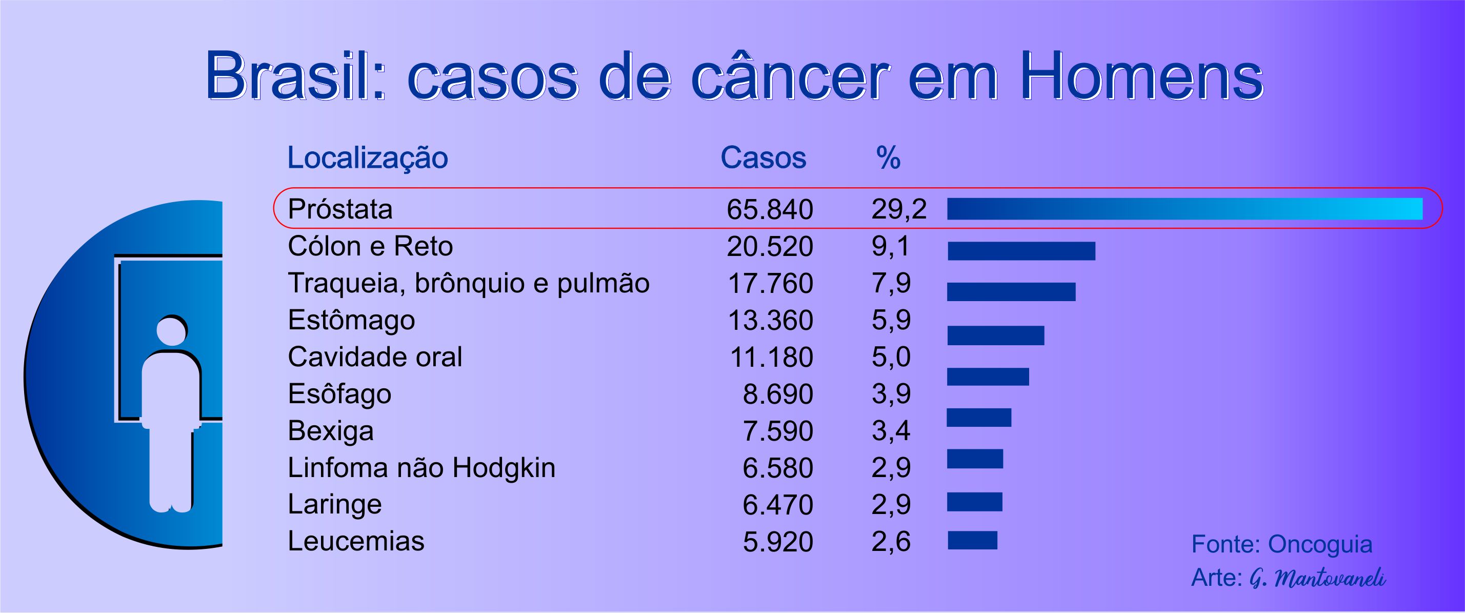 Os tipos de câncer que mais ocorrem nos homens