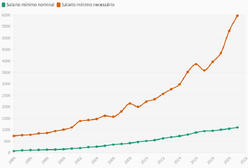 Os números são referentes aos meses de dezembro, com exceção de 2021, que mostra o mês de novembro