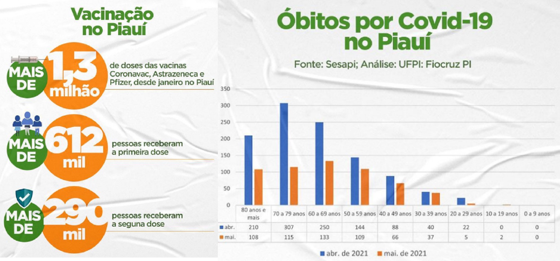 Dados divulgados pelo Governo do Piauí