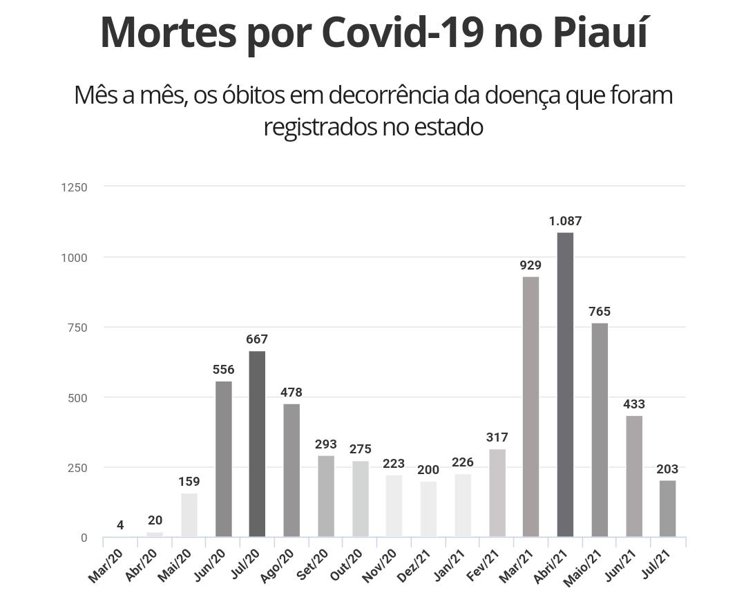 Mortes por Covid-19 no Piauí