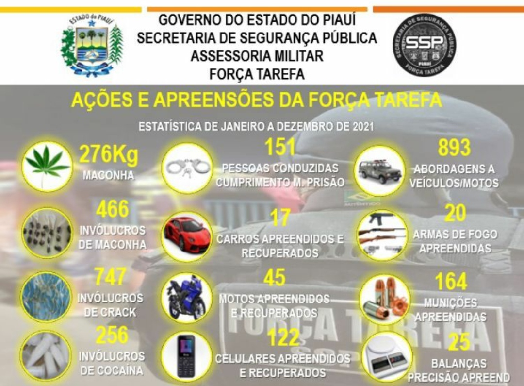 Dados divulgados pela Secretaria de Segurança Pública do Piauí
