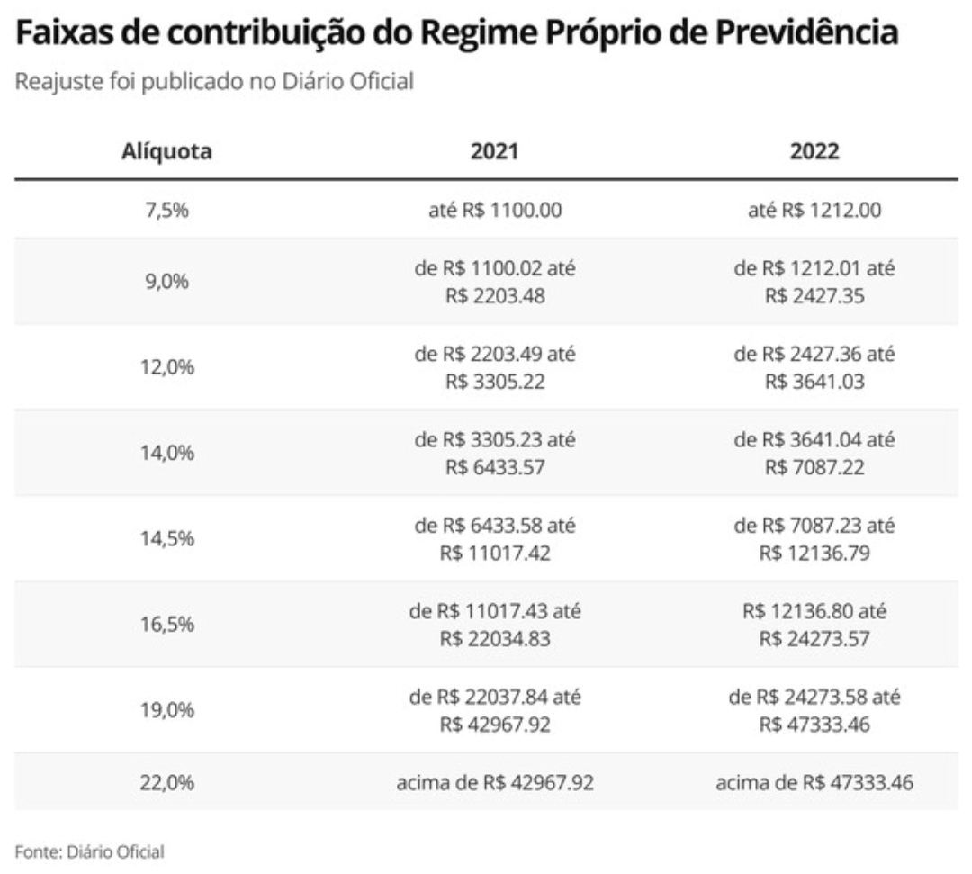 Governo reajusta contribuição previdenciária de servidores federais