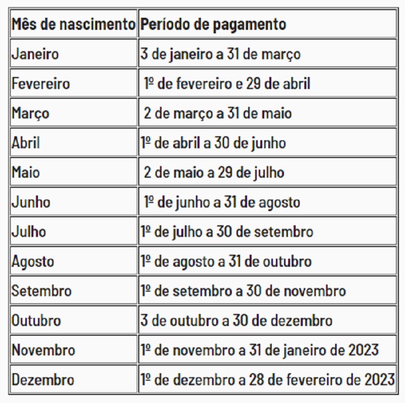 Datas ao longo de 2022