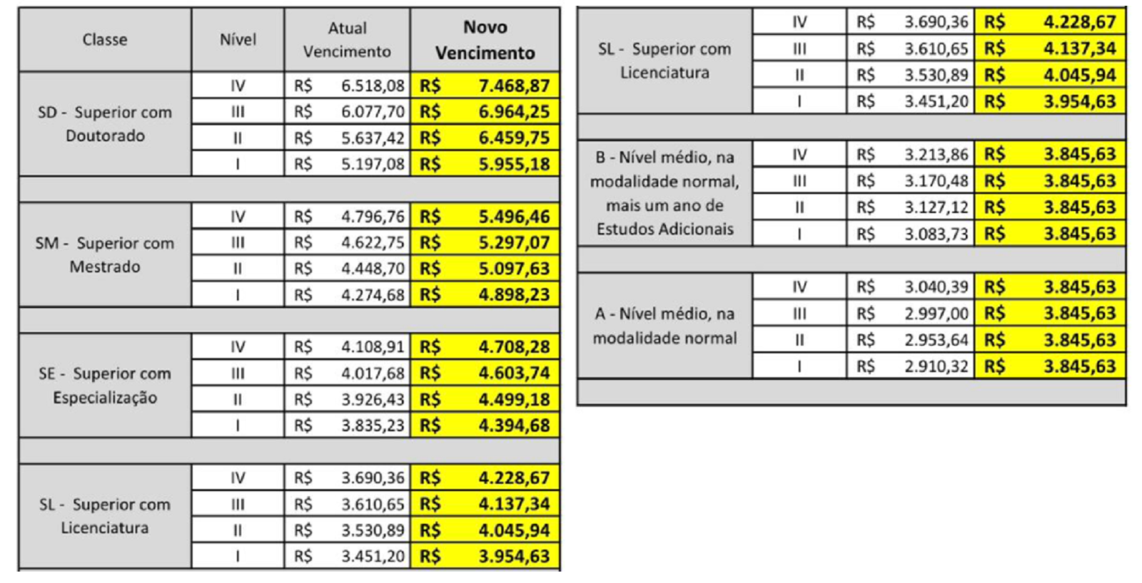 Tabela salarial do Magistério ativos e aposentados - 40 horas