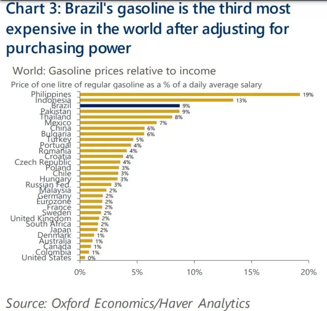 'Gasolina do Brasil é terceira mais cara do mundo depois de ajustada pelo poder de compra', diz título do gráfico que ilustra relatório