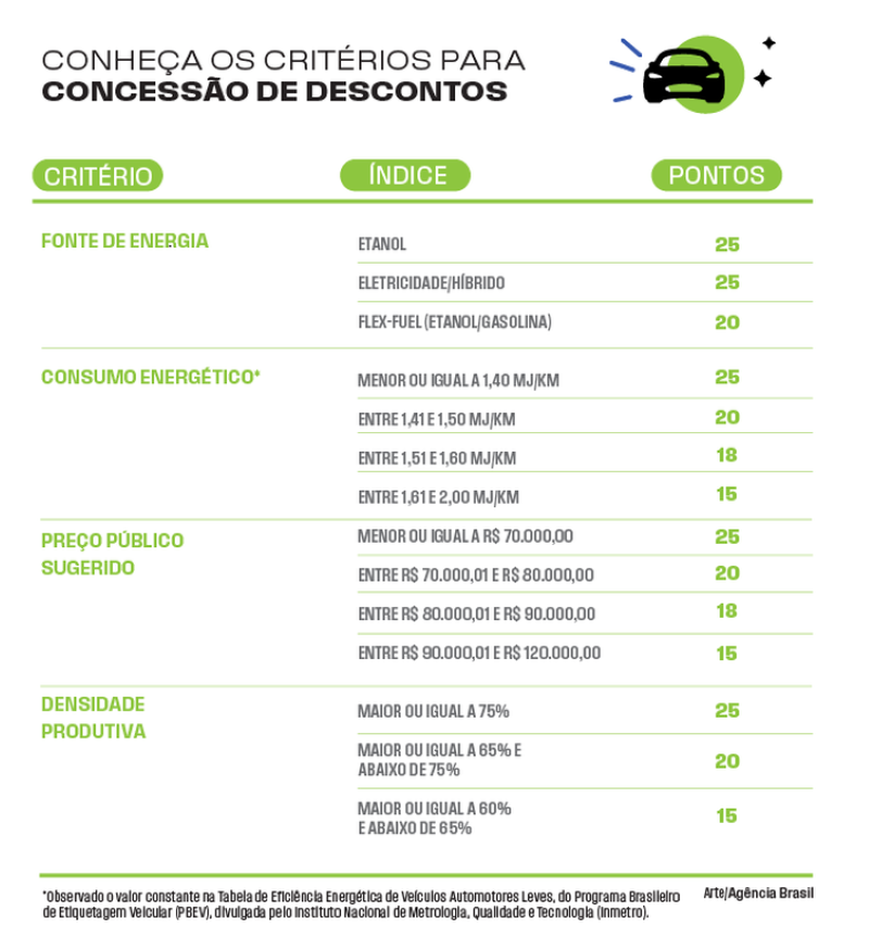 Tabela concessão