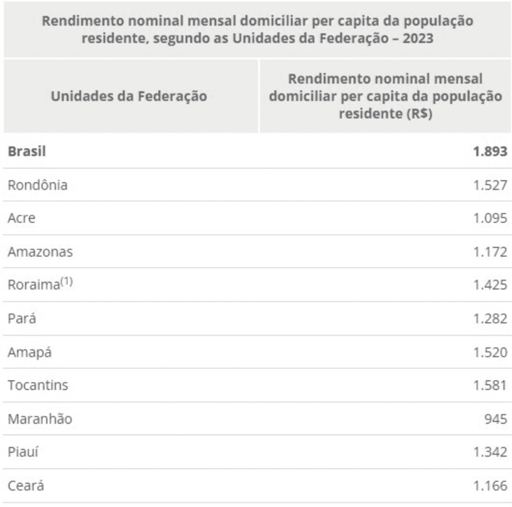 Dados do Instituto Brasileiro de Geografia e Estatística (IBGE)