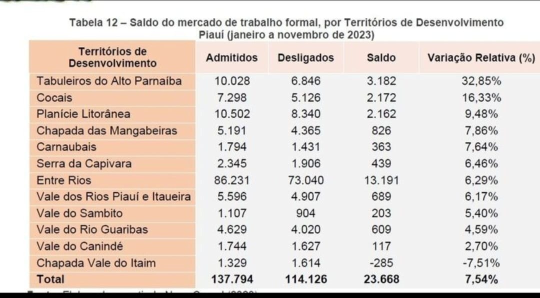 Levantamento do IBGE