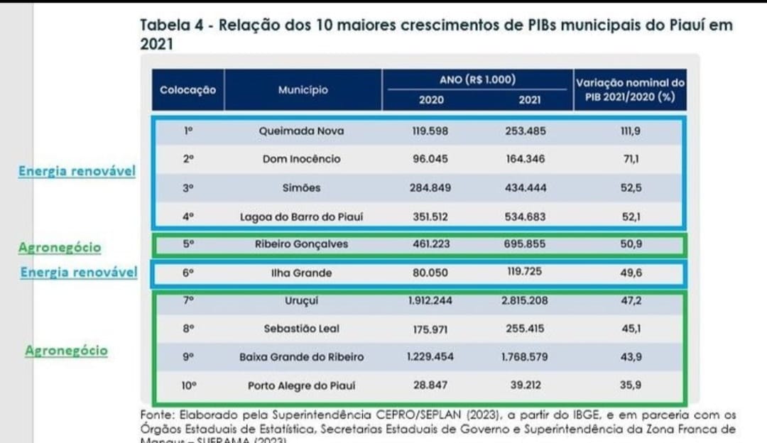 Levantamento do IBGE