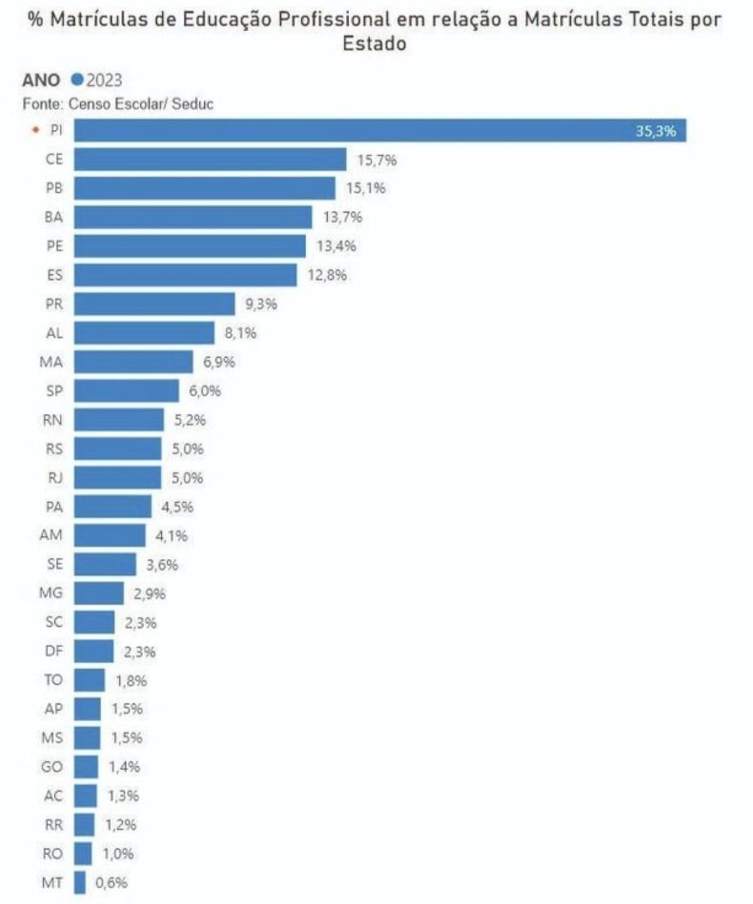 Resultados do Censo Escolar 2023