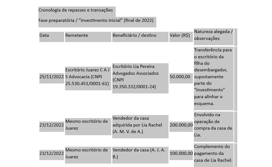 Início das movimentações financeiras entre membros do grupo ocorre no final do ano de 2022
