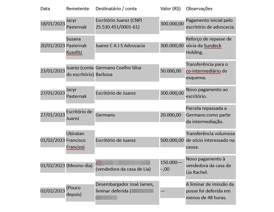 Movimentação financeira entre os investigados