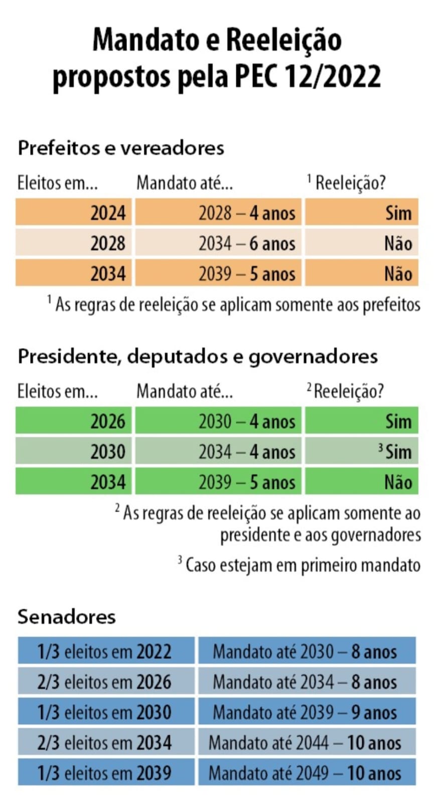 Mandado e Reeleição propostos pela Pec 12/2022