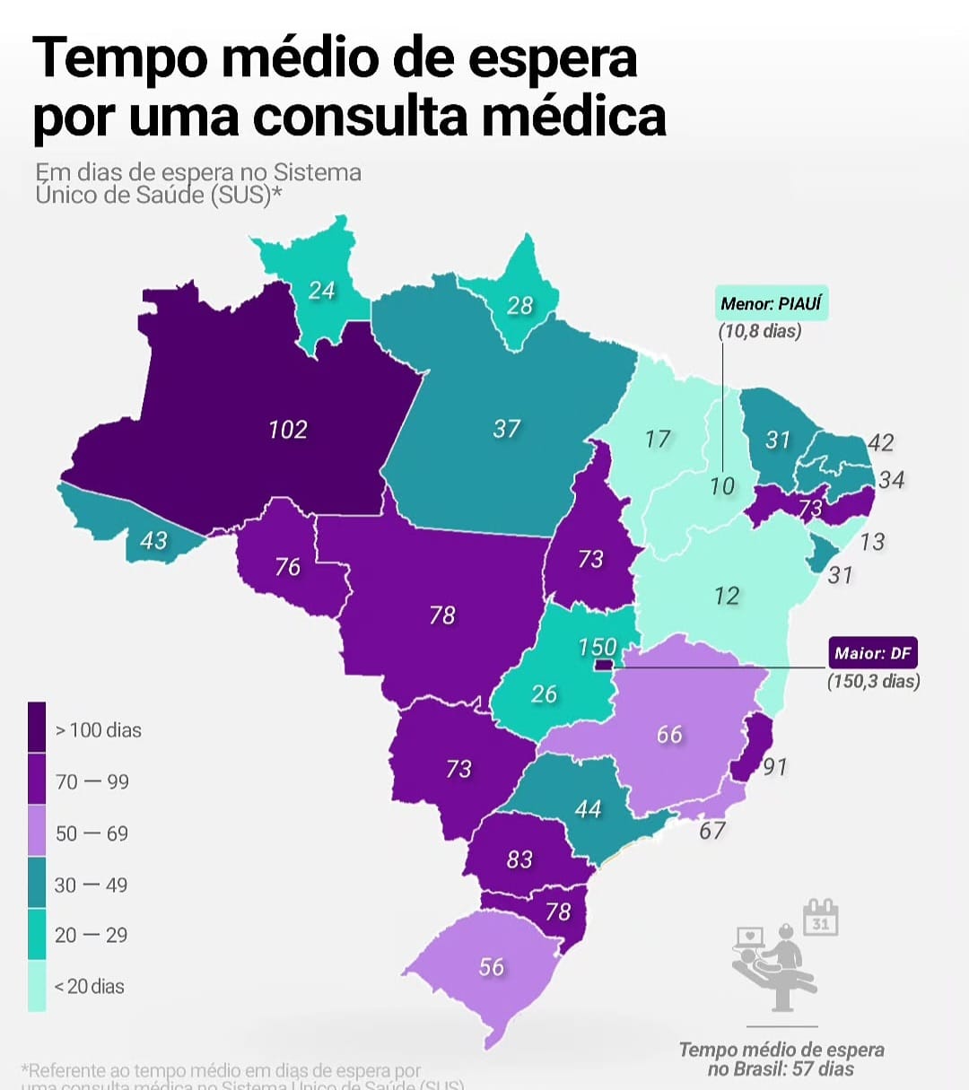 Piauí tem o menor tempo de espera por consulta médica no SUS em 2024
